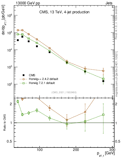 Plot of j.pt in 13000 GeV pp collisions