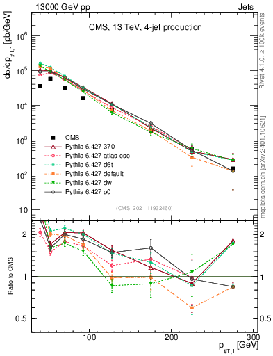 Plot of j.pt in 13000 GeV pp collisions