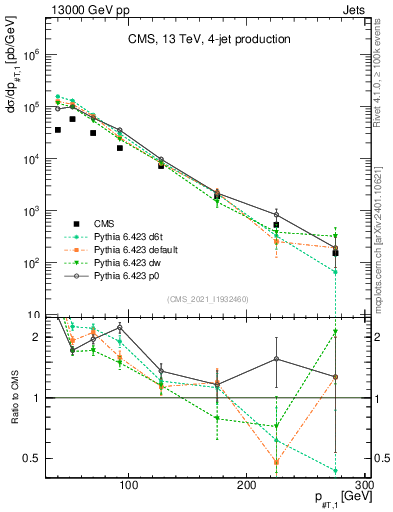 Plot of j.pt in 13000 GeV pp collisions