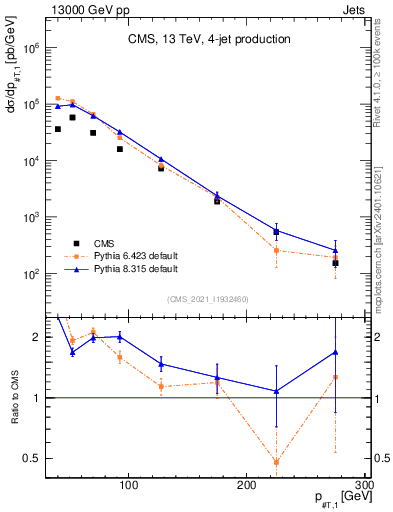 Plot of j.pt in 13000 GeV pp collisions