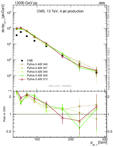 Plot of j.pt in 13000 GeV pp collisions