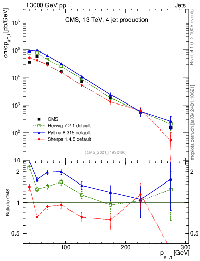 Plot of j.pt in 13000 GeV pp collisions