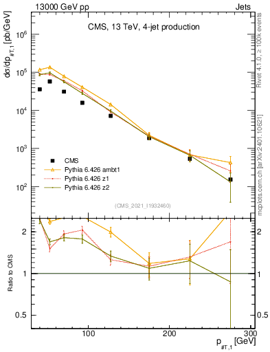 Plot of j.pt in 13000 GeV pp collisions