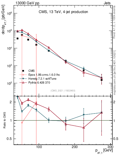 Plot of j.pt in 13000 GeV pp collisions
