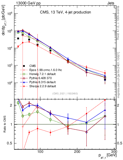 Plot of j.pt in 13000 GeV pp collisions