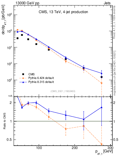 Plot of j.pt in 13000 GeV pp collisions