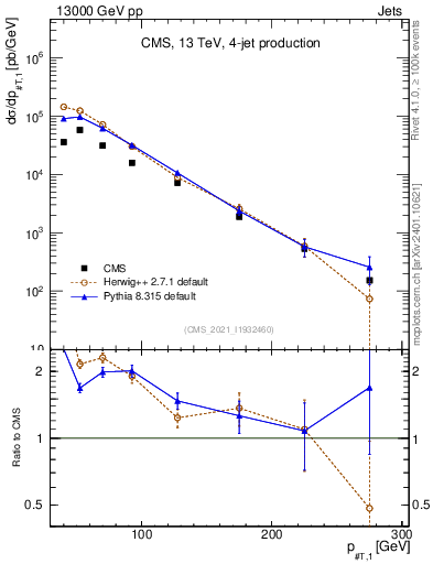 Plot of j.pt in 13000 GeV pp collisions
