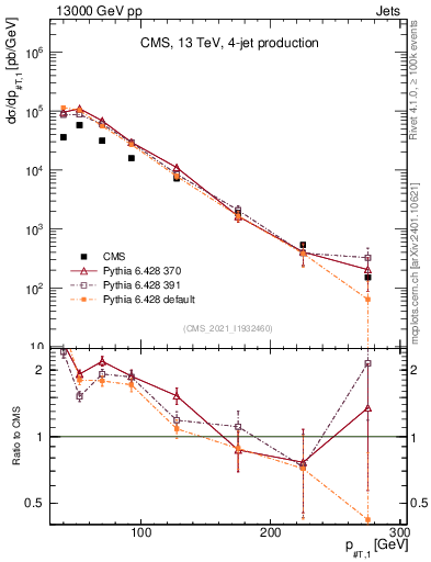 Plot of j.pt in 13000 GeV pp collisions