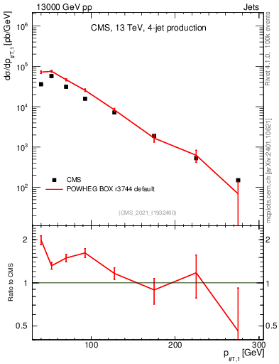 Plot of j.pt in 13000 GeV pp collisions