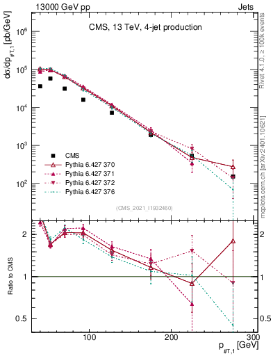 Plot of j.pt in 13000 GeV pp collisions