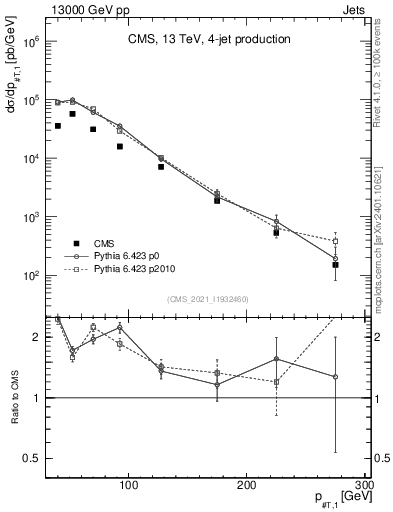 Plot of j.pt in 13000 GeV pp collisions