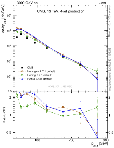Plot of j.pt in 13000 GeV pp collisions