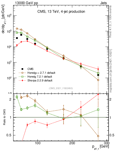 Plot of j.pt in 13000 GeV pp collisions
