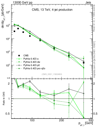 Plot of j.pt in 13000 GeV pp collisions