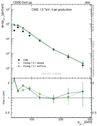 Plot of j.pt in 13000 GeV pp collisions