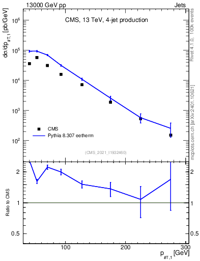 Plot of j.pt in 13000 GeV pp collisions