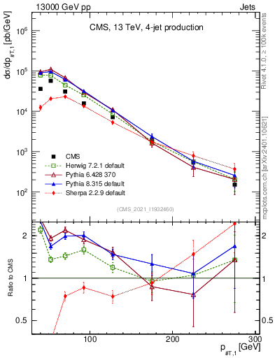 Plot of j.pt in 13000 GeV pp collisions