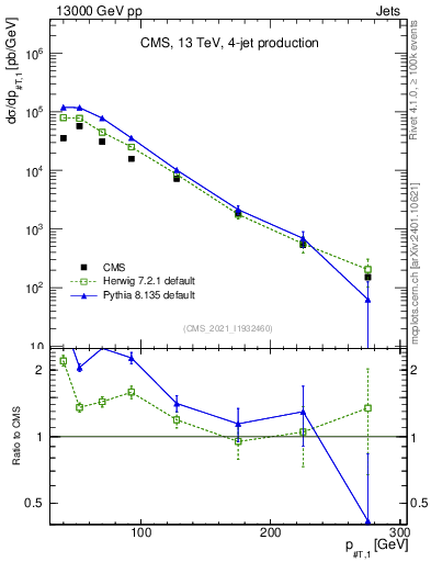 Plot of j.pt in 13000 GeV pp collisions
