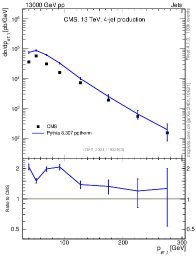 Plot of j.pt in 13000 GeV pp collisions