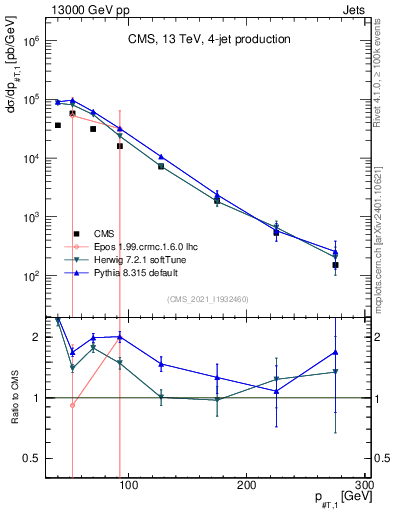 Plot of j.pt in 13000 GeV pp collisions