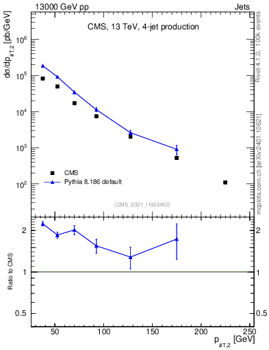 Plot of j.pt in 13000 GeV pp collisions