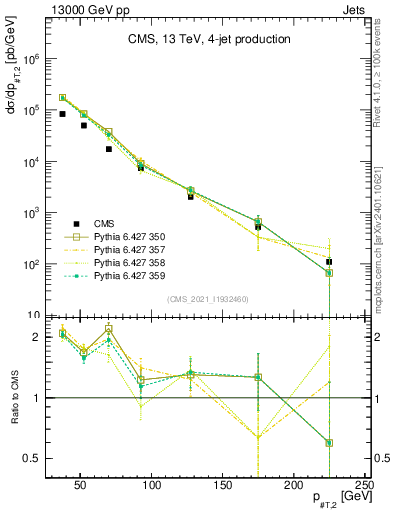 Plot of j.pt in 13000 GeV pp collisions