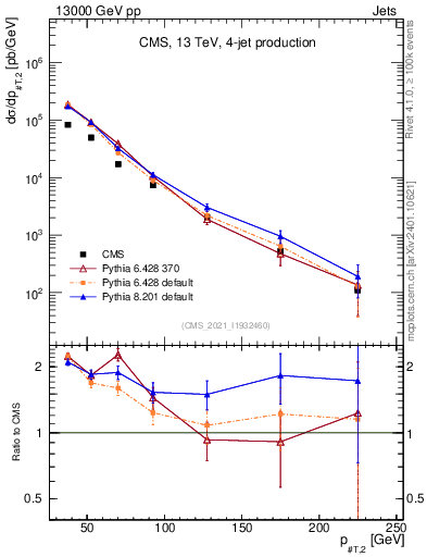 Plot of j.pt in 13000 GeV pp collisions