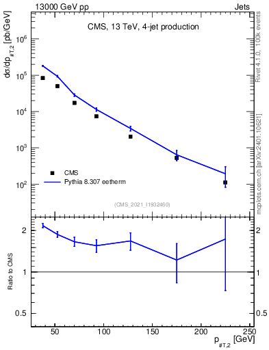 Plot of j.pt in 13000 GeV pp collisions