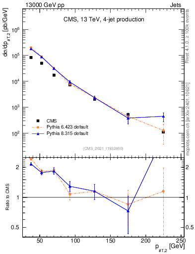 Plot of j.pt in 13000 GeV pp collisions