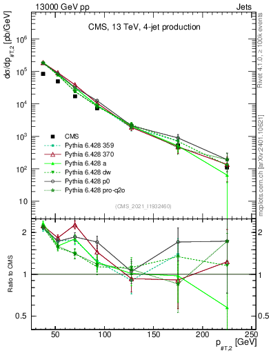 Plot of j.pt in 13000 GeV pp collisions