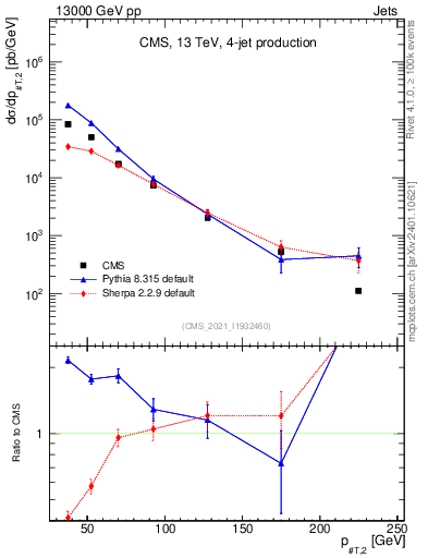 Plot of j.pt in 13000 GeV pp collisions