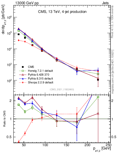 Plot of j.pt in 13000 GeV pp collisions