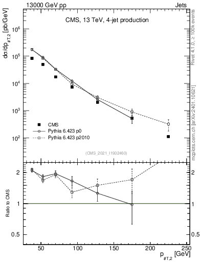 Plot of j.pt in 13000 GeV pp collisions