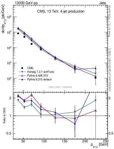 Plot of j.pt in 13000 GeV pp collisions