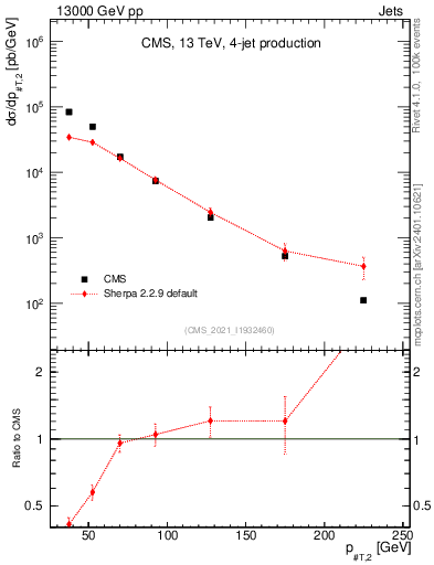 Plot of j.pt in 13000 GeV pp collisions