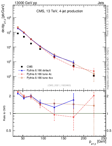 Plot of j.pt in 13000 GeV pp collisions