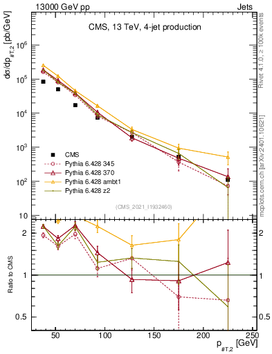 Plot of j.pt in 13000 GeV pp collisions