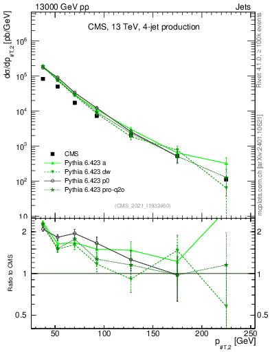 Plot of j.pt in 13000 GeV pp collisions