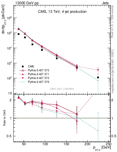 Plot of j.pt in 13000 GeV pp collisions