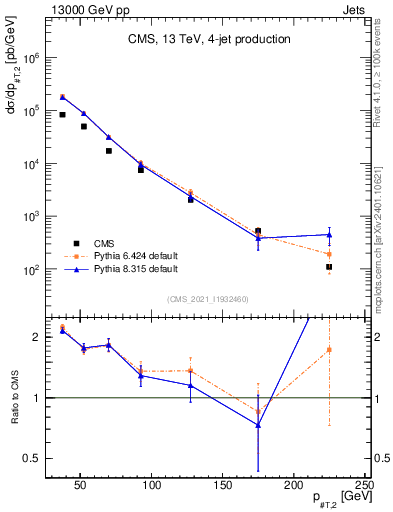 Plot of j.pt in 13000 GeV pp collisions