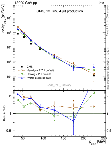 Plot of j.pt in 13000 GeV pp collisions