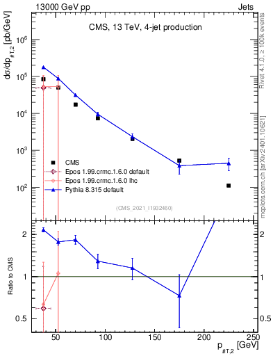 Plot of j.pt in 13000 GeV pp collisions