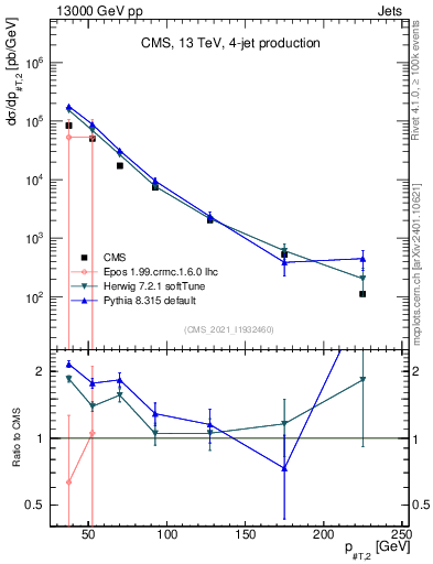 Plot of j.pt in 13000 GeV pp collisions