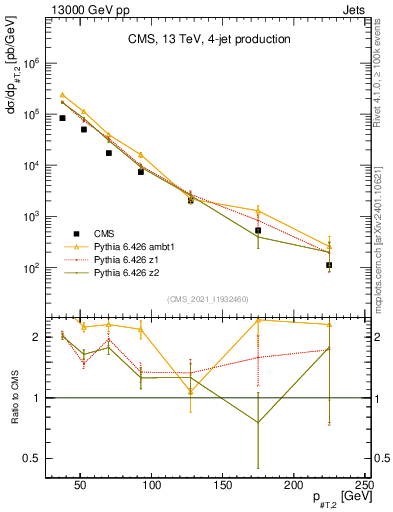 Plot of j.pt in 13000 GeV pp collisions