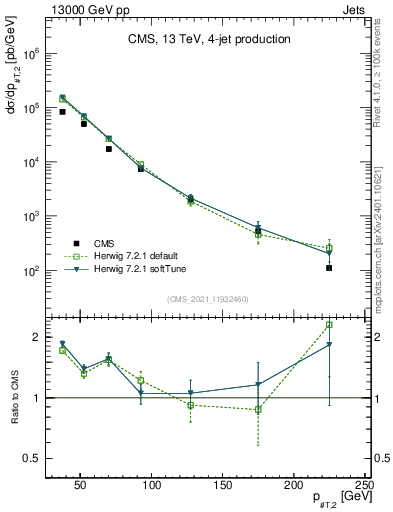 Plot of j.pt in 13000 GeV pp collisions