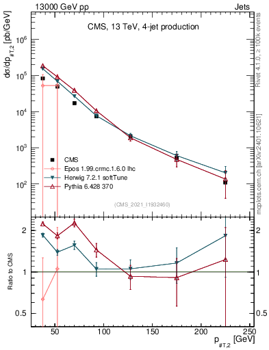 Plot of j.pt in 13000 GeV pp collisions