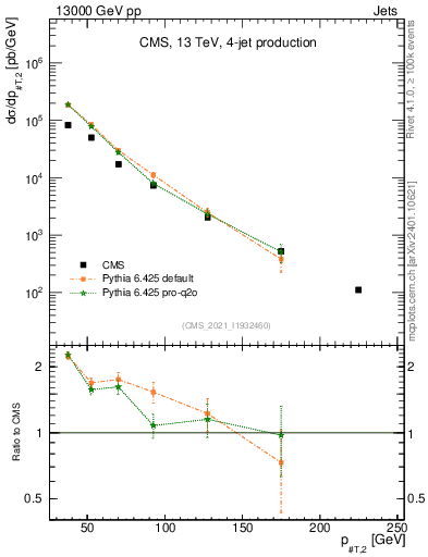 Plot of j.pt in 13000 GeV pp collisions