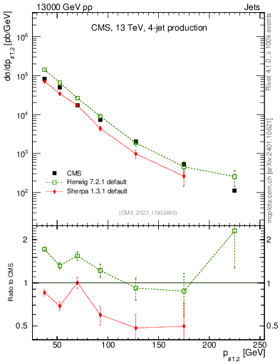 Plot of j.pt in 13000 GeV pp collisions