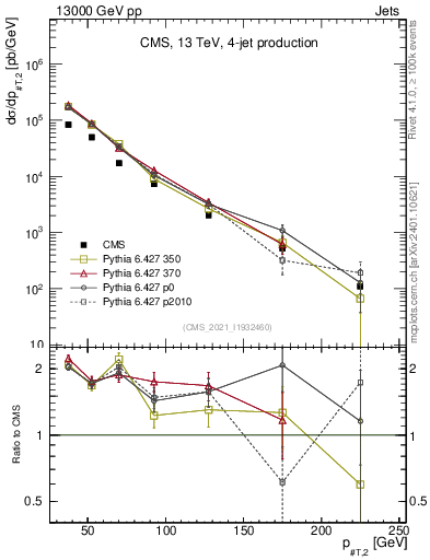 Plot of j.pt in 13000 GeV pp collisions