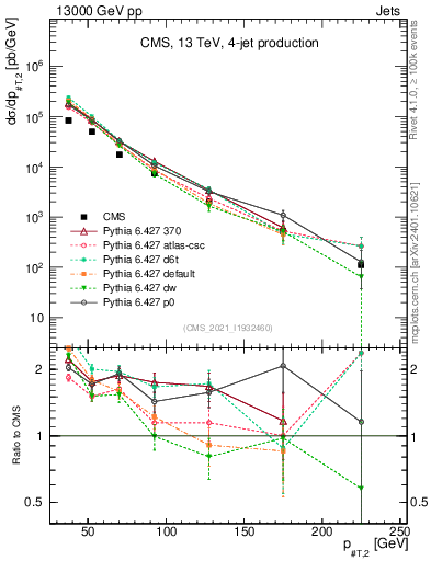 Plot of j.pt in 13000 GeV pp collisions